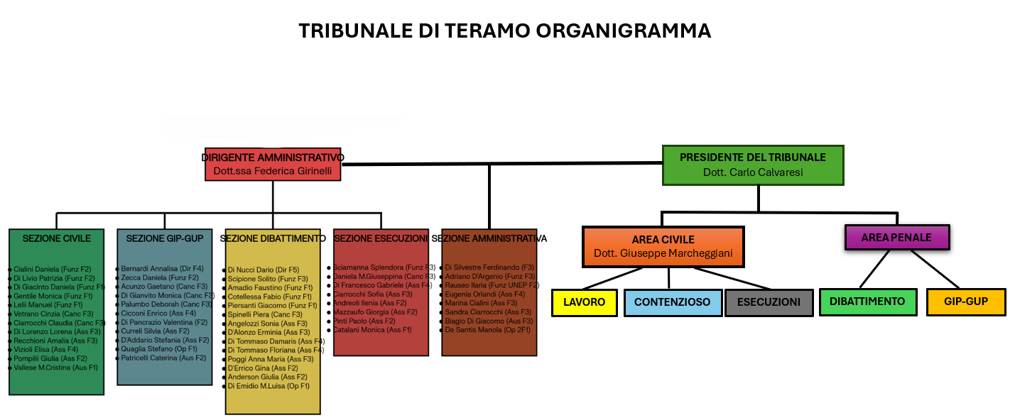 Organigramma teramo strutturati